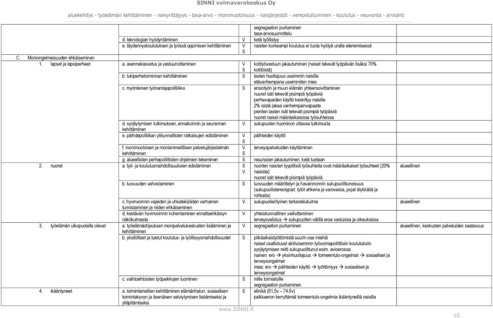 asennekasvatus ja vastuunottaminen kotityövastuun jakautuminen (naiset tekevät työpäivän lisäksi 70% kotitöistä) b.