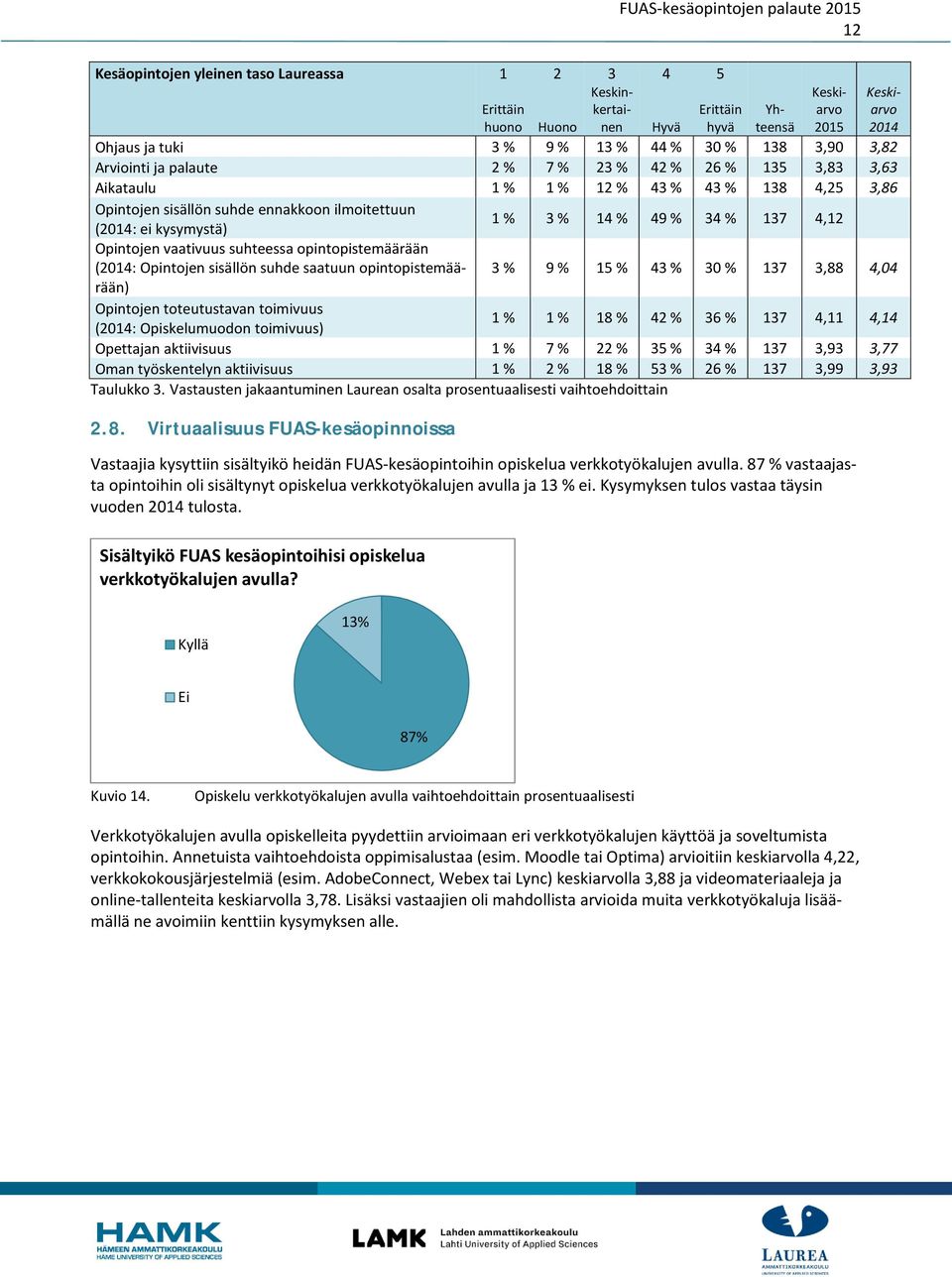 Opiskelumuodon toimivuus) % % % 4 % % 7 4, 4,4 Opettajan aktiivisuus % 7 % % % 4 % 7,9,77 Oman työskentelyn aktiivisuus % % % % % 7,99,9 Taulukko.