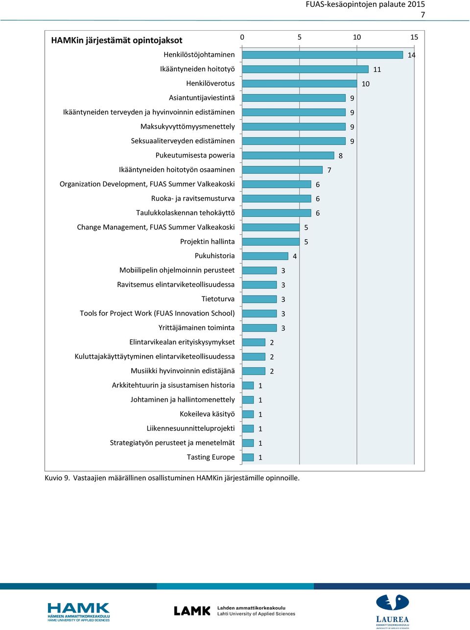 Taulukkolaskennan tehokäyttö Change Management, FUAS Summer Valkeakoski Projektin hallinta Pukuhistoria Mobiilipelin ohjelmoinnin perusteet Ravitsemus elintarviketeollisuudessa Tietoturva Tools for