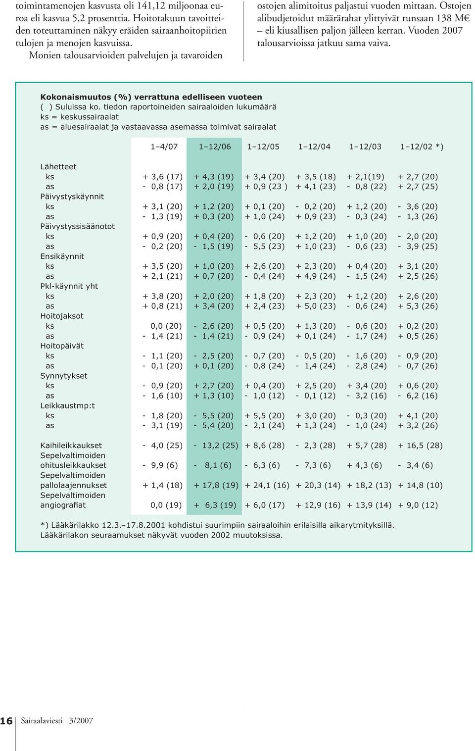 Vuoden 2007 talousarvioissa jatkuu sama vaiva. Kokonaismuutos (%) verrattuna edelliseen vuoteen ( ) Suluissa ko.