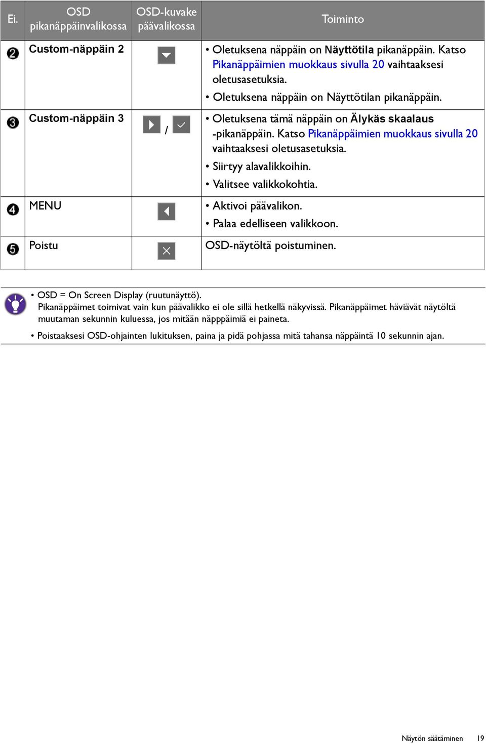 Siirtyy alavalikkoihin. Valitsee valikkokohtia. MENU Aktivoi päävalikon. Palaa edelliseen valikkoon. Poistu OSD-näytöltä poistuminen. OSD = On Screen Display (ruutunäyttö).