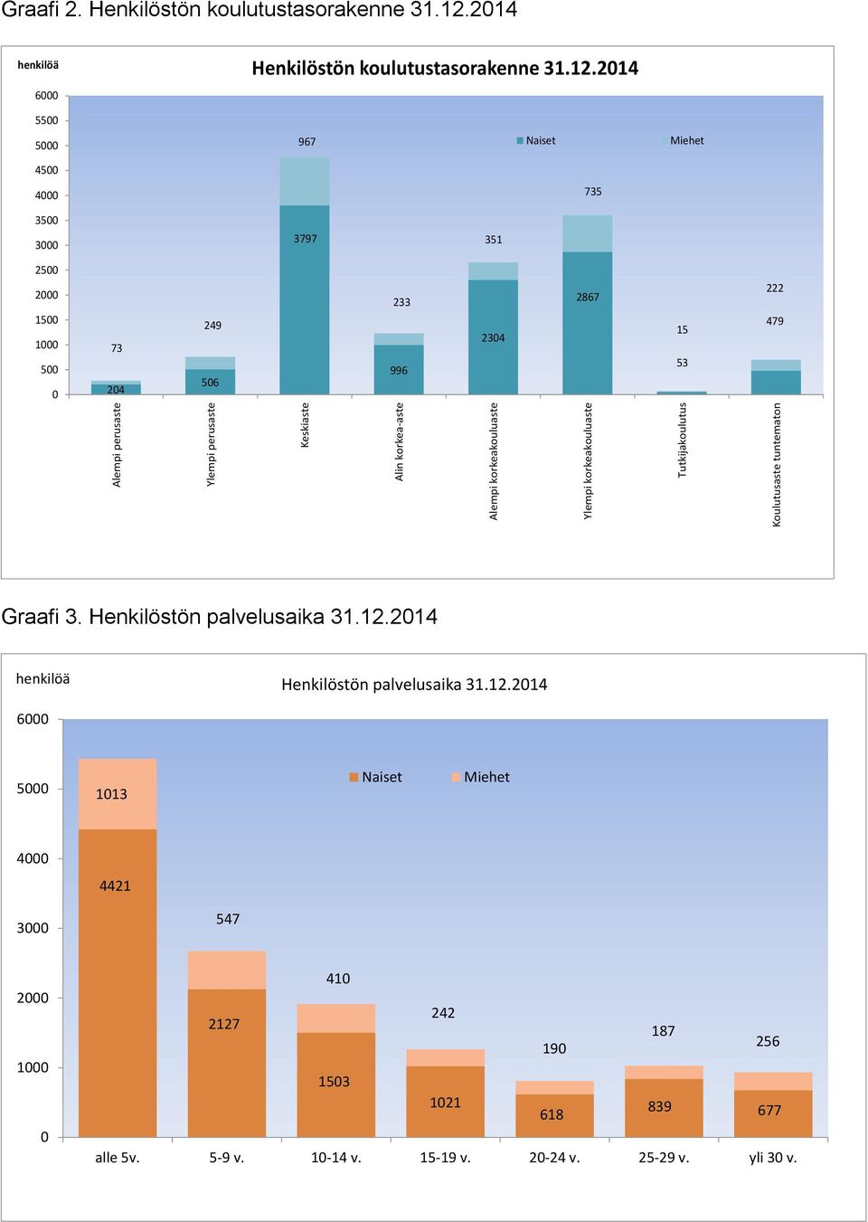 2014 henkilöä 2014 6000 5500 5000 967 Naiset Miehet 4500 4000 735 3500 3000 3797 351 2500 2000 1500 1000 500 0 73 204 249 506 233 996 2304 2867 15 53 222 479