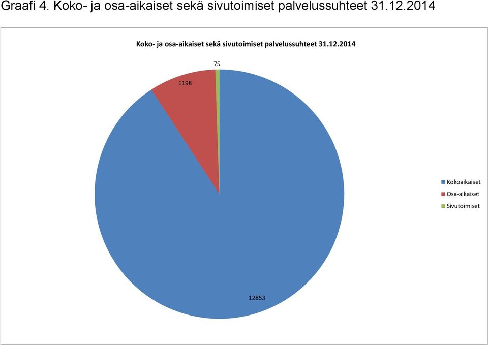 palvelussuhteet 31.12.2014  palvelussuhteet 31.