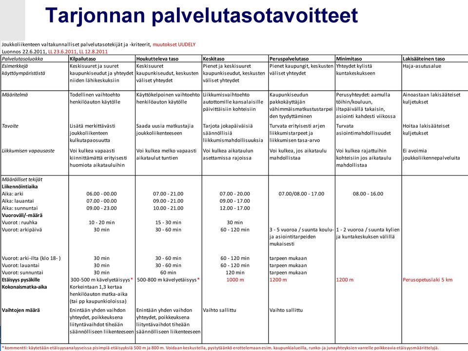 8.2011 Palvelutasoluokka Kilpailutaso Houkutteleva taso Keskitaso Peruspalvelutaso Minimitaso Lakisääteinen taso Esimerkkejä käyttöympäristöstä Keskisuuret ja suuret kaupunkiseudut ja yhteydet niiden