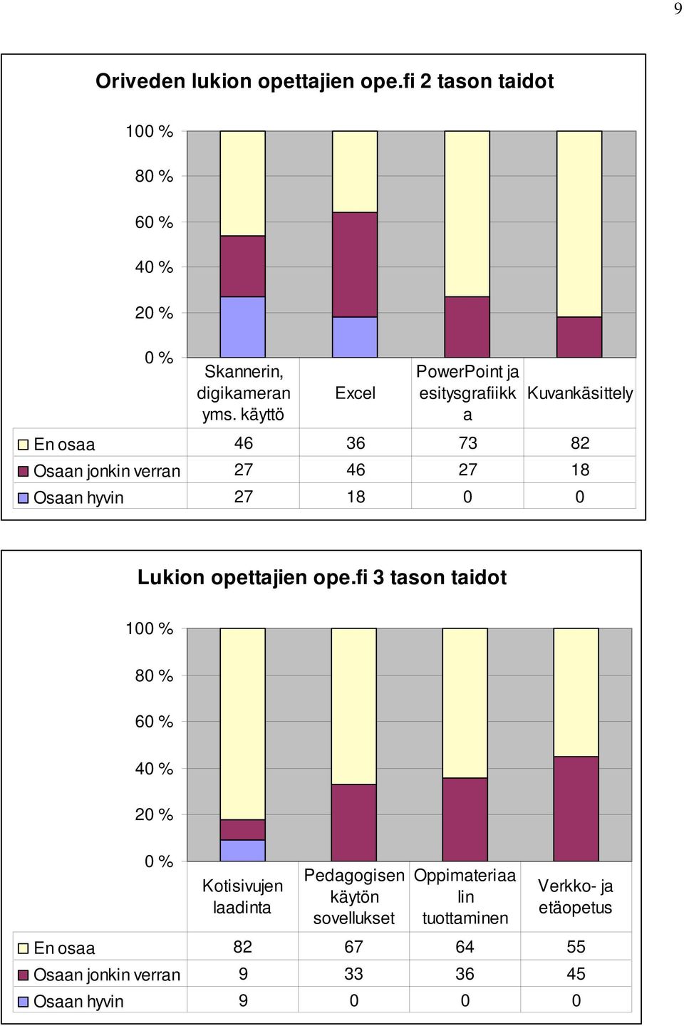 hyvin 27 18 0 0 Lukion opettajien ope.