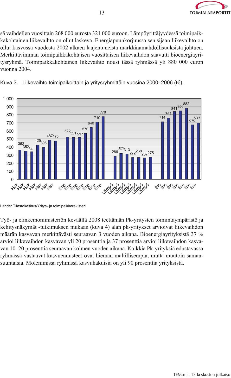 Merkittävimmän toimipaikkakohtaisen vuosittaisen liikevaihdon saavutti bioenergiayritysryhmä. Toimipaikkakohtainen liikevaihto nousi tässä ryhmässä yli 880 000 euron vuonna 2004. Kuva 3.