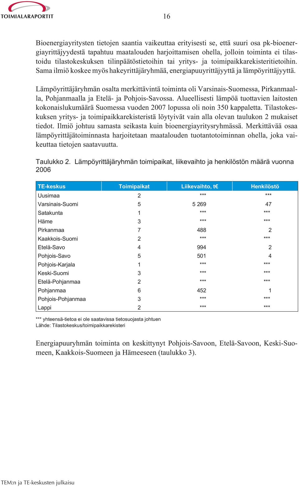 Lämpöyrittäjäryhmän osalta merkittävintä toiminta oli Varsinais-Suomessa, Pirkanmaalla, Pohjanmaalla ja Etelä- ja Pohjois-Savossa.