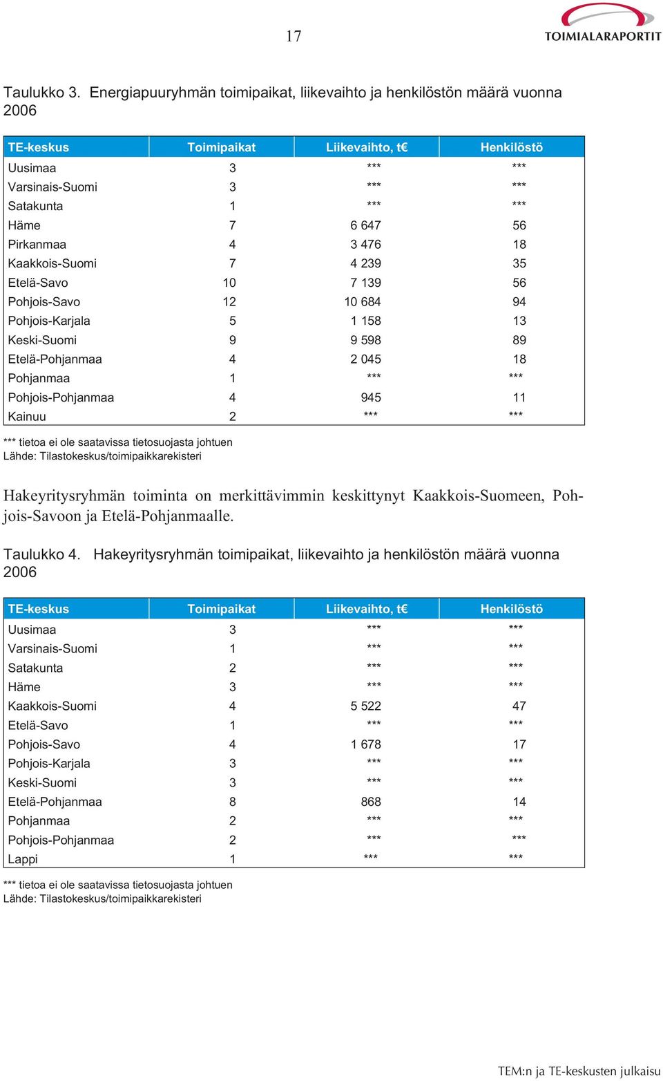 56 Pirkanmaa 4 3 476 18 Kaakkois-Suomi 7 4 239 35 Etelä-Savo 10 7 139 56 Pohjois-Savo 12 10 684 94 Pohjois-Karjala 5 1 158 13 Keski-Suomi 9 9 598 89 Etelä-Pohjanmaa 4 2 045 18 Pohjanmaa 1 *** ***