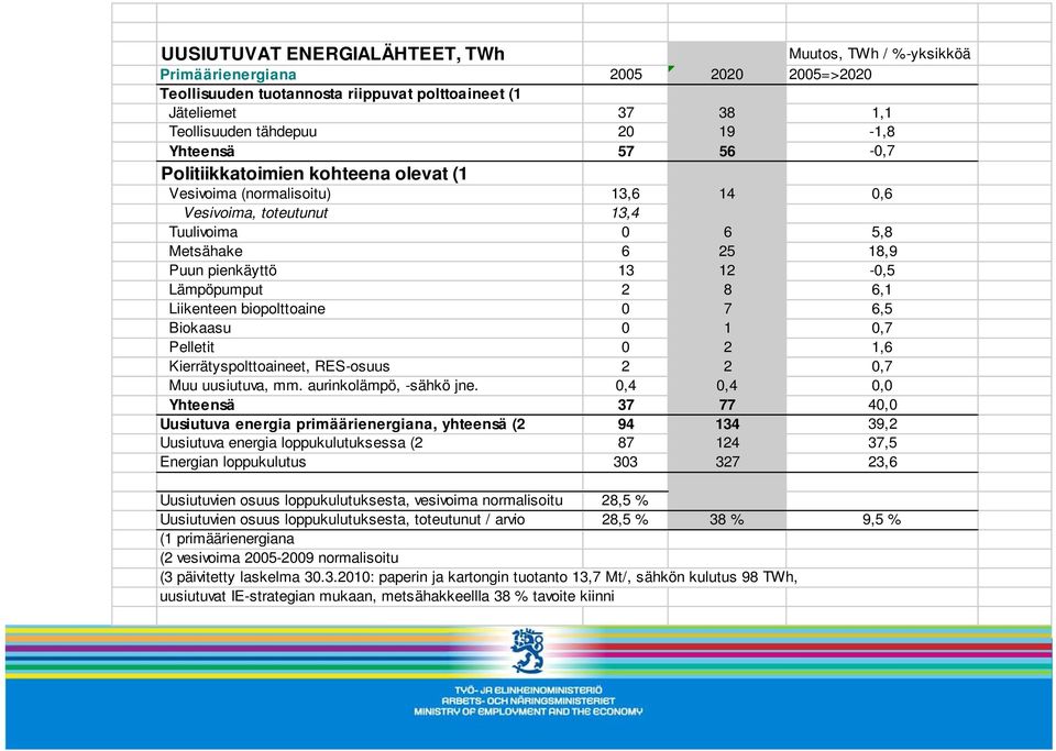 biopolttoaine 0 7 6,5 Biokaasu 0 1 0,7 Pelletit 0 2 1,6 Kierrätyspolttoaineet, RES-osuus 2 2 0,7 Muu uusiutuva, mm. aurinkolämpö, -sähkö jne.