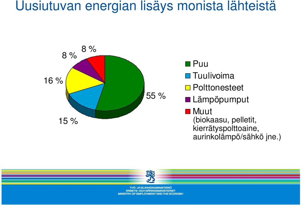 Polttonesteet Lämpöpumput Muut (biokaasu,