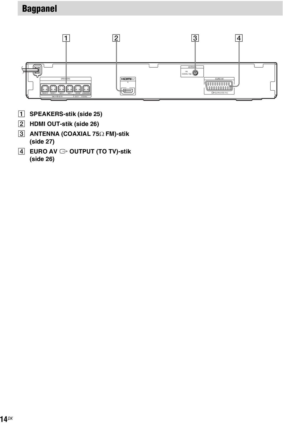 OUTPUT(TO TV) A SPEAKERS-stik (side 25) B HDMI OUT-stik (side 26) C