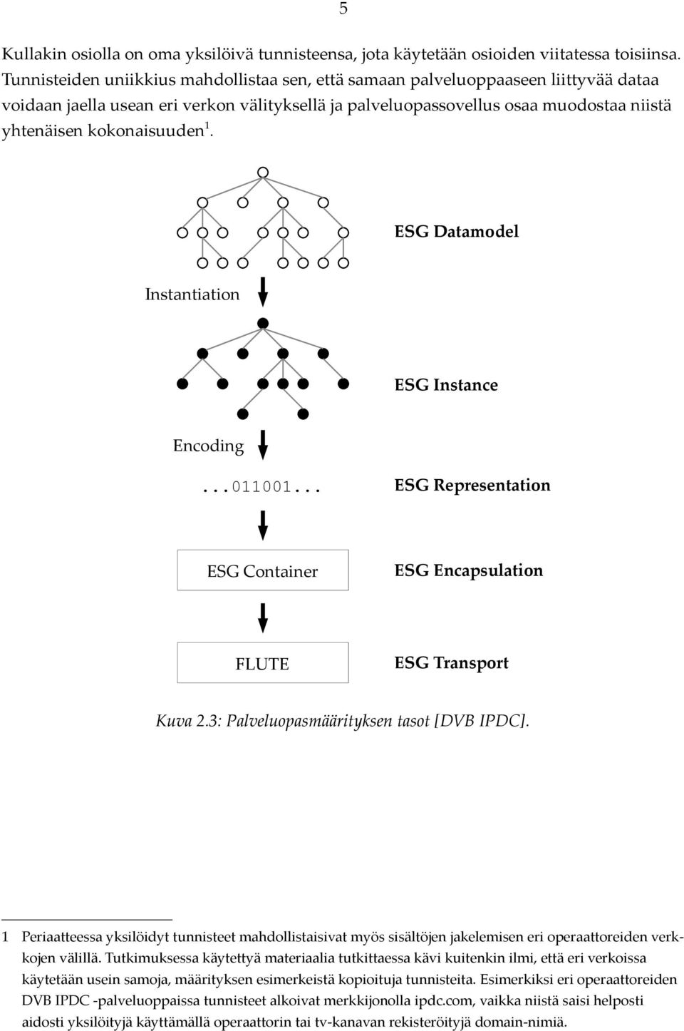 kokonaisuuden 1. ESG Datamodel Instantiation ESG Instance Encoding...011001... ESG Representation ESG Container ESG Encapsulation FLUTE ESG Transport Kuva 2.3: Palveluopasmäärityksen tasot [DVB IPDC].