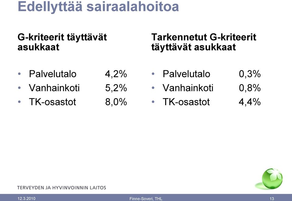 4,2% Vanhainkoti 5,2% TK-osastot 8,0% Palvelutalo 0,3%