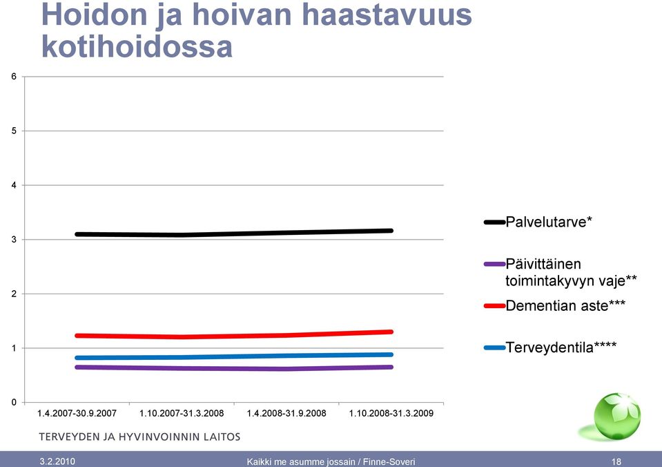 Terveydentila**** 0 1.4.2007-30.9.2007 1.10.2007-31.3.2008 1.4.2008-31.