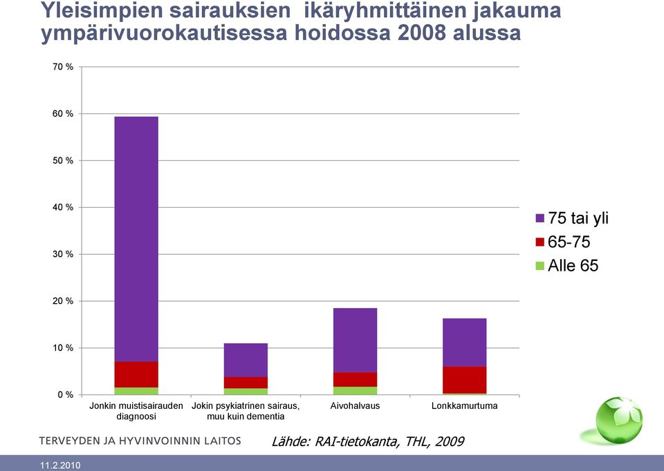 10 % 0 % Jonkin muistisairauden diagnoosi Jokin psykiatrinen sairaus, muu