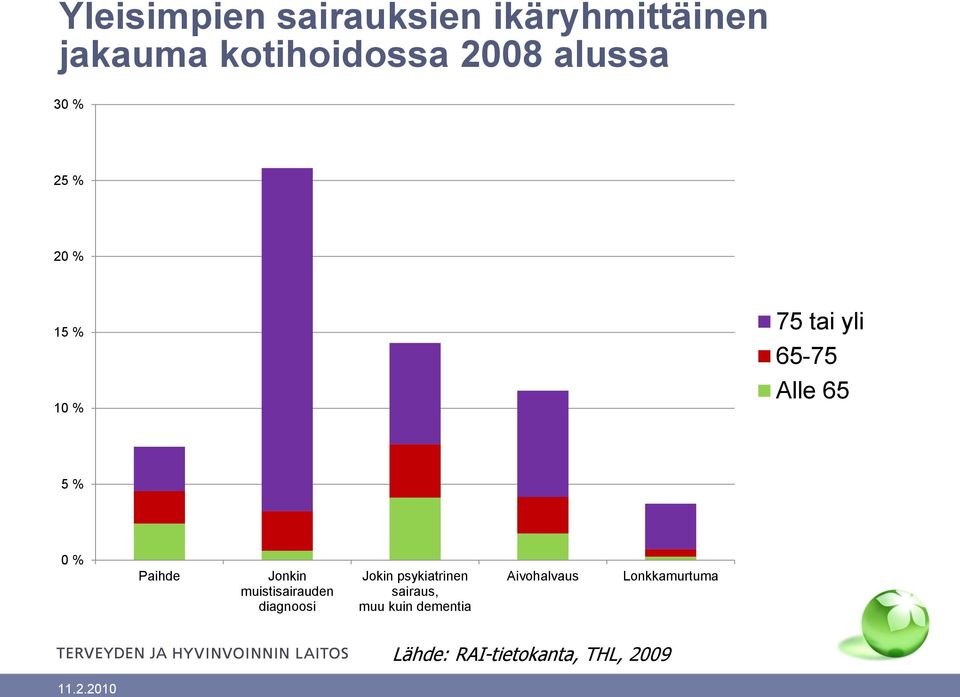 Jonkin muistisairauden diagnoosi Jokin psykiatrinen sairaus, muu kuin