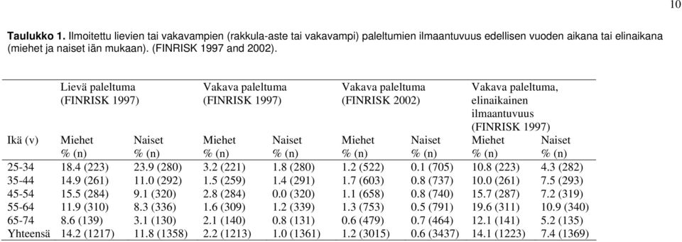 Naiset Miehet Naiset % (n) % (n) % (n) % (n) % (n) % (n) % (n) % (n) 25-34 18.4 (223) 23.9 (280) 3.2 (221) 1.8 (280) 1.2 (522) 0.1 (705) 10.8 (223) 4.3 (282) 35-44 14.9 (261) 11.0 (292) 1.5 (259) 1.