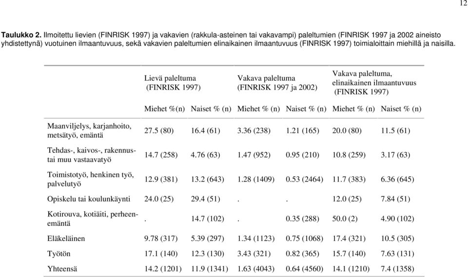 ilmaantuvuus (FINRISK 1997) toimialoittain miehillä ja naisilla.