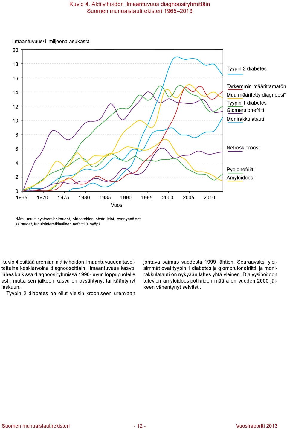 diagnoosi* Tyypin 1 diabetes Glomerulonefriitti Monirakkulatauti 8 6 Nefroskleroosi 4 2 Pyelonefriitti Amyloidoosi 0 1965 1970 1975 1980 1985 1990 Vuosi 1995 2000 2005 2010 *Mm.