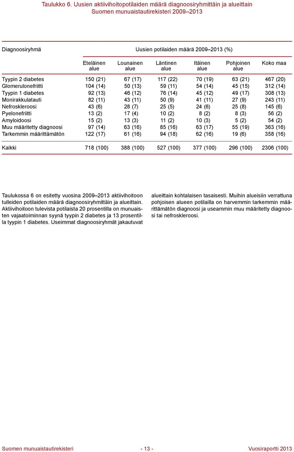 Läntinen alue Itäinen alue Pohjoinen alue Koko maa Tyypin 2 diabetes 150 (21) 67 (17) 117 (22) 70 (19) 63 (21) 467 (20) Glomerulonefriitti 104 (14) 50 (13) 59 (11) 54 (14) 45 (15) 312 (14) Tyypin 1