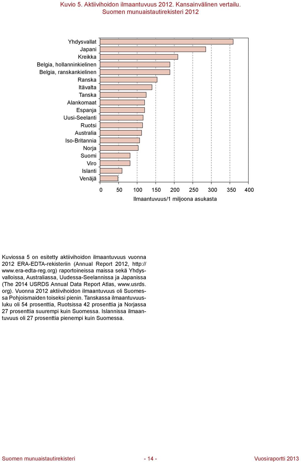 Norja Suomi Viro Islanti Venäjä 0 50 100 150 200 Ilmaantuvuus/1 miljoona asukasta 250 300 350 400 Kuviossa 5 on esitetty aktiivihoidon ilmaantuvuus vuonna 2012 ERA-EDTA-rekisteriin (Annual Report
