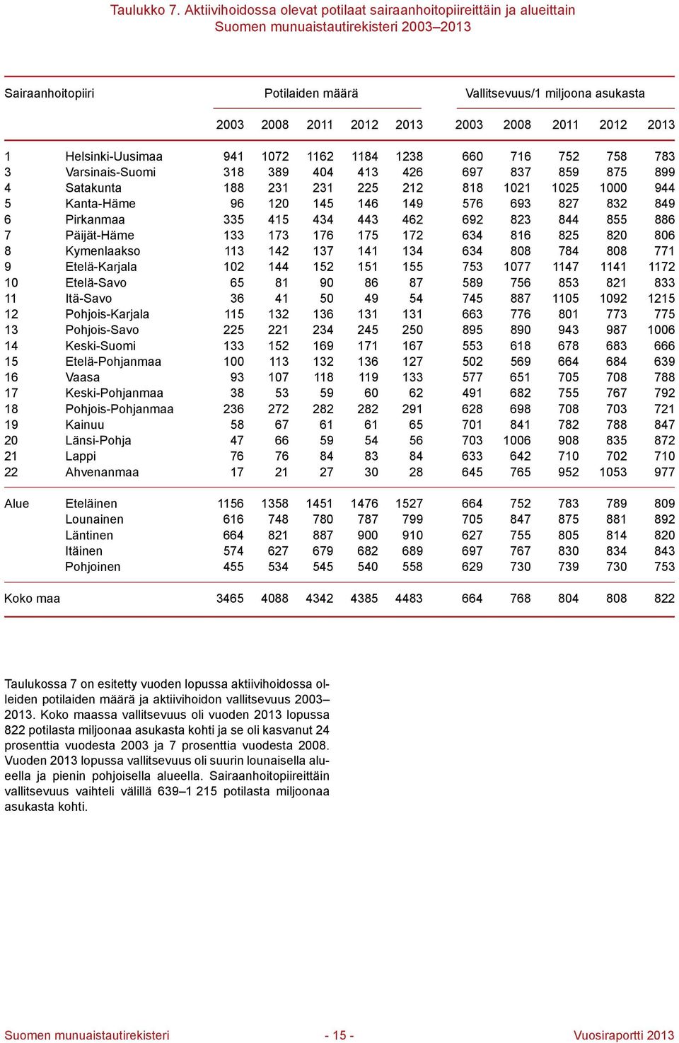 Helsinki-Uusimaa 941 1072 1162 1184 1238 660 716 752 758 783 3 Varsinais-Suomi 318 389 404 413 426 697 837 859 875 899 4 Satakunta 188 231 231 225 212 818 1021 1025 1000 944 5 Kanta-Häme 96 120 145