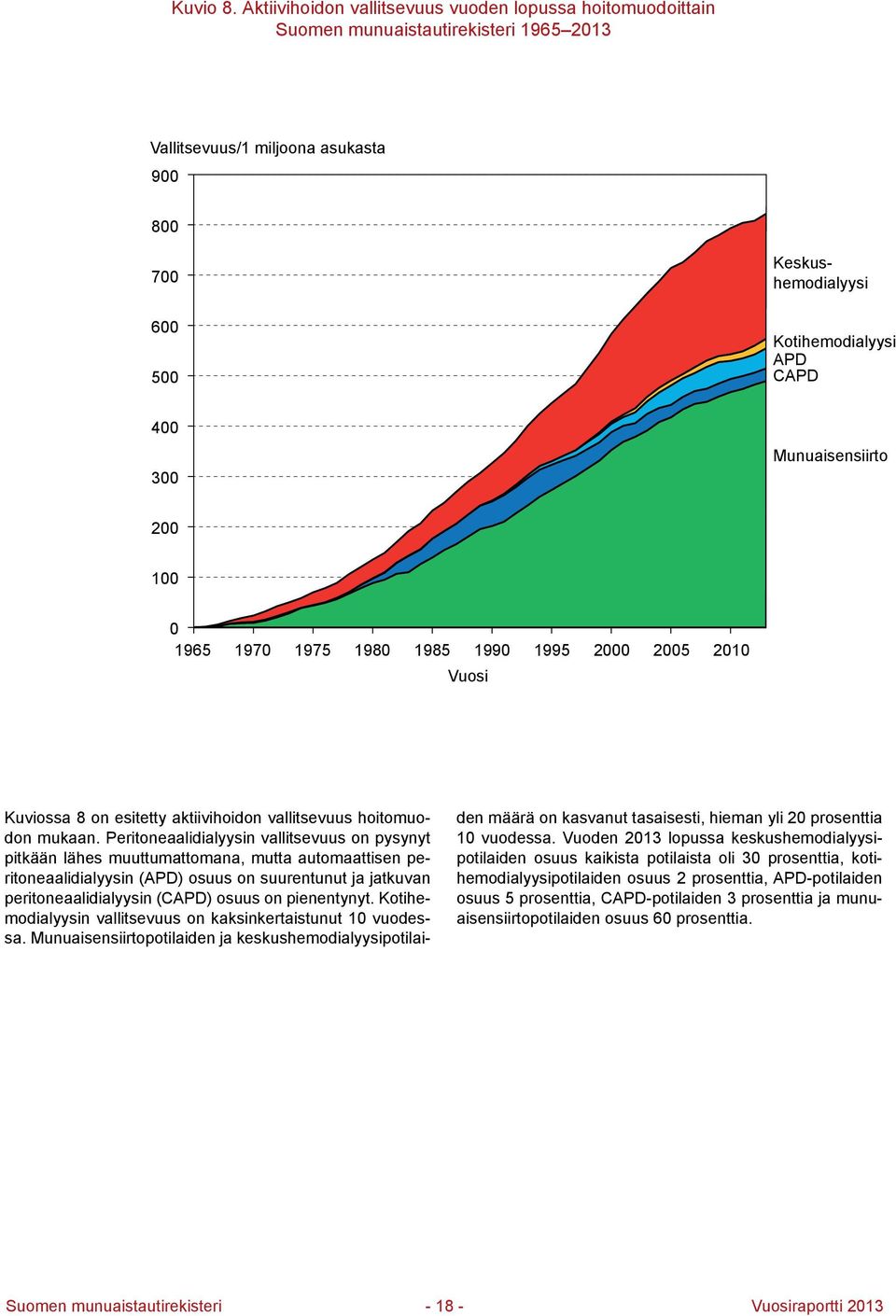 300 Munuaisensiirto 200 100 0 1965 1970 1975 1980 1985 1990 Vuosi 1995 2000 2005 2010 Kuviossa 8 on esitetty aktiivihoidon vallitsevuus hoitomuodon mukaan.