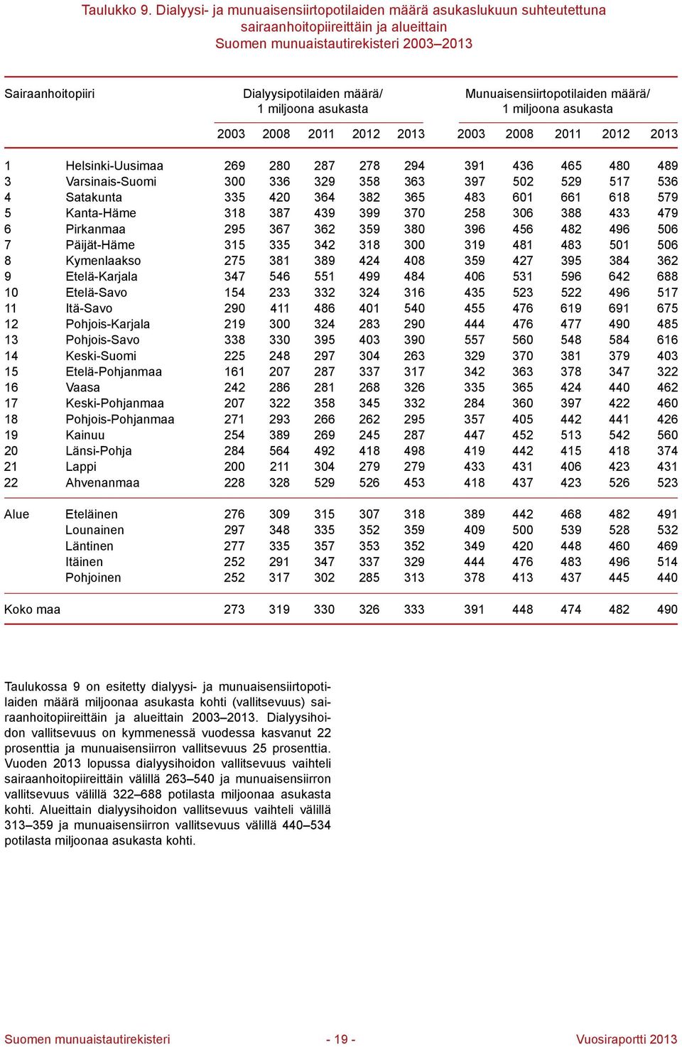 määrä/ 1 miljoona asukasta 2003 2008 2011 2012 2013 2003 2008 2011 2012 2013 1 Helsinki-Uusimaa 269 280 287 278 294 391 436 465 480 489 3 Varsinais-Suomi 300 336 329 358 363 397 502 529 517 536 4