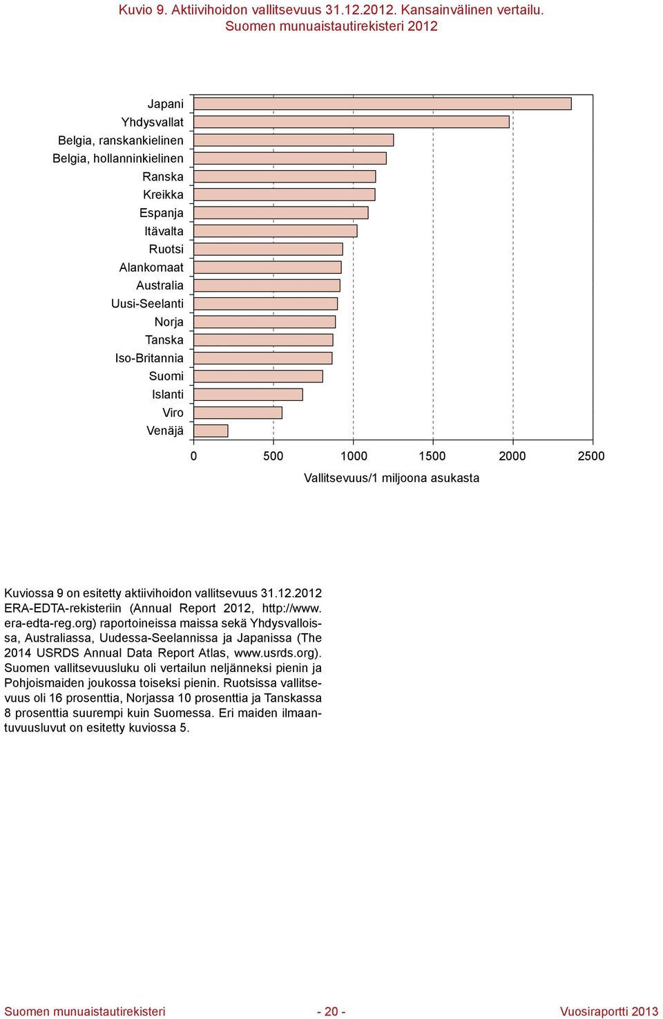 Iso-Britannia Suomi Islanti Viro Venäjä 0 500 1000 1500 Vallitsevuus/1 miljoona asukasta 2000 2500 Kuviossa 9 on esitetty aktiivihoidon vallitsevuus 31.12.