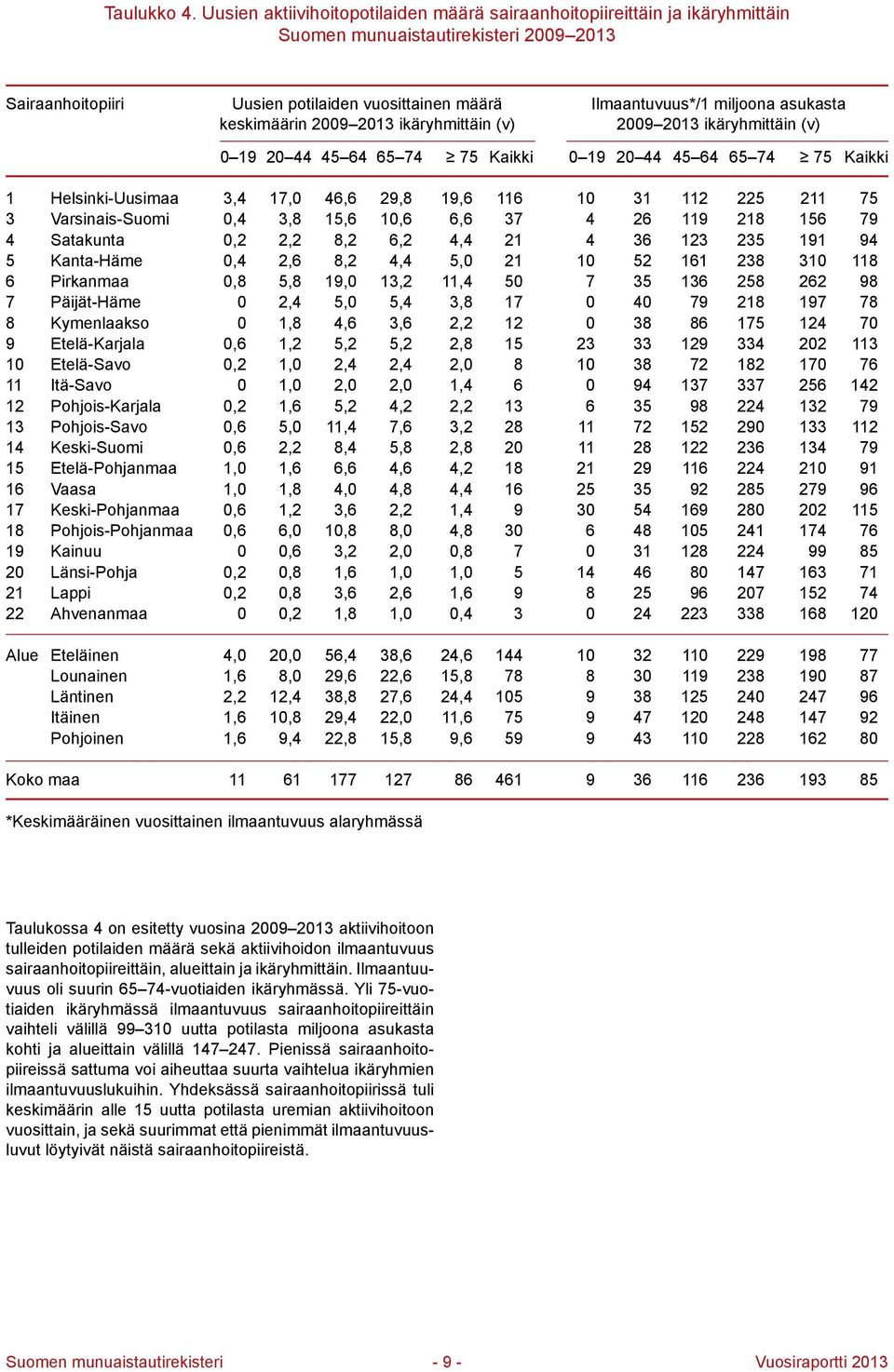 ikäryhmittäin (v) Ilmaantuvuus*/1 miljoona asukasta 2009 2013 ikäryhmittäin (v) 0 19 20 44 45 64 65 74 75 Kaikki 0 19 20 44 45 64 65 74 75 Kaikki 1 Helsinki-Uusimaa 3,4 17,0 46,6 29,8 19,6 116 10 31