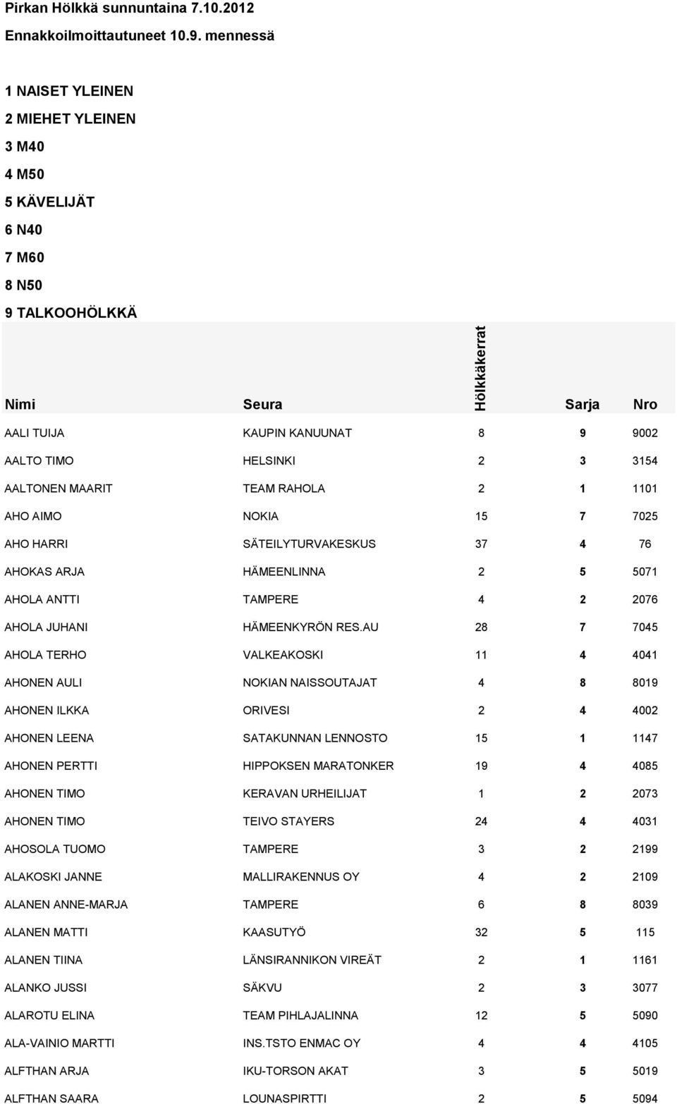 MAARIT TEAM RAHOLA 2 1 1101 AHO AIMO NOKIA 15 7 7025 AHO HARRI SÄTEILYTURVAKESKUS 37 4 76 AHOKAS ARJA HÄMEENLINNA 2 5 5071 AHOLA ANTTI TAMPERE 4 2 2076 AHOLA JUHANI HÄMEENKYRÖN RES.