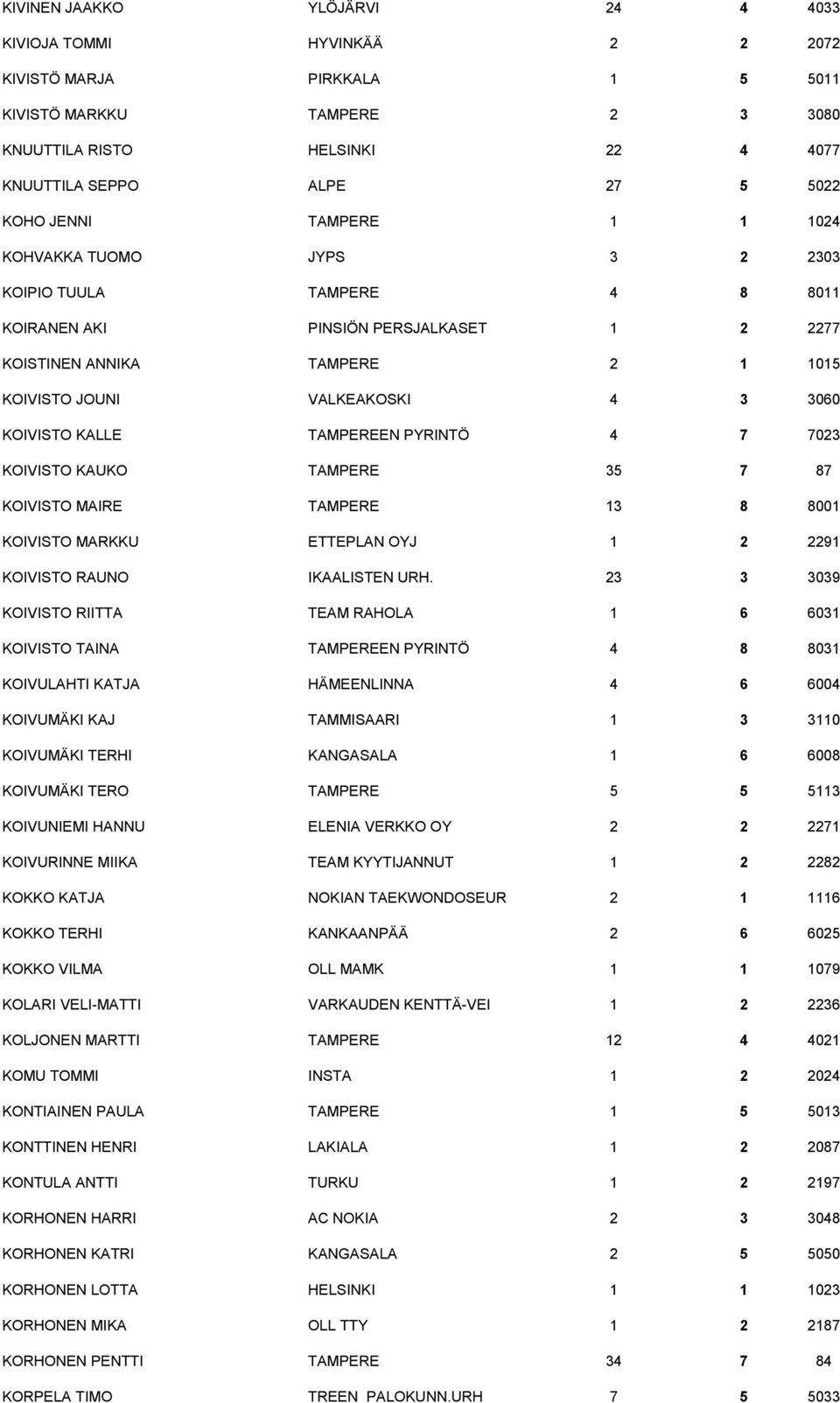 KOIVISTO KALLE TAMPEREEN PYRINTÖ 4 7 7023 KOIVISTO KAUKO TAMPERE 35 7 87 KOIVISTO MAIRE TAMPERE 13 8 8001 KOIVISTO MARKKU ETTEPLAN OYJ 1 2 2291 KOIVISTO RAUNO IKAALISTEN URH.