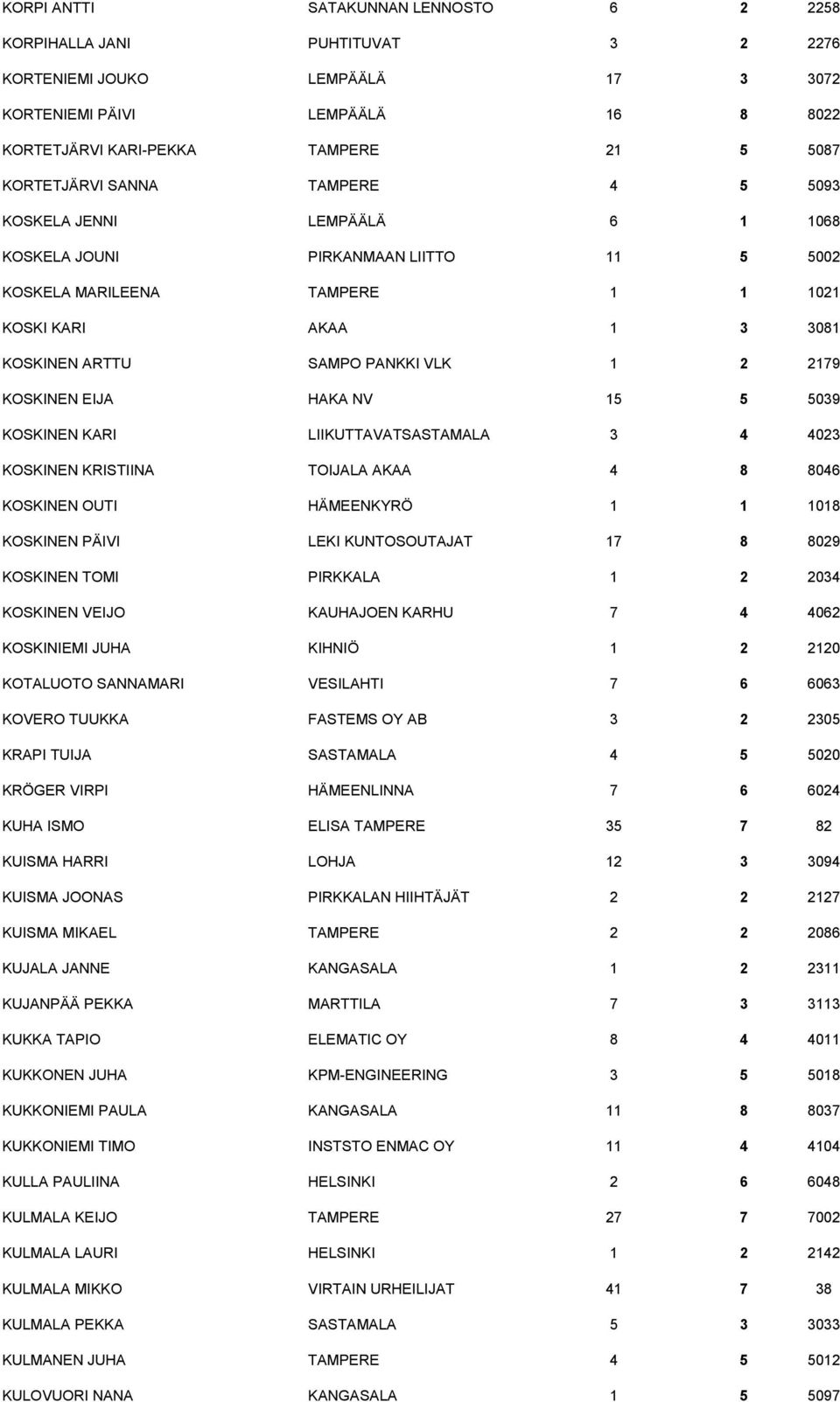 VLK 1 2 2179 KOSKINEN EIJA HAKA NV 15 5 5039 KOSKINEN KARI LIIKUTTAVATSASTAMALA 3 4 4023 KOSKINEN KRISTIINA TOIJALA AKAA 4 8 8046 KOSKINEN OUTI HÄMEENKYRÖ 1 1 1018 KOSKINEN PÄIVI LEKI KUNTOSOUTAJAT