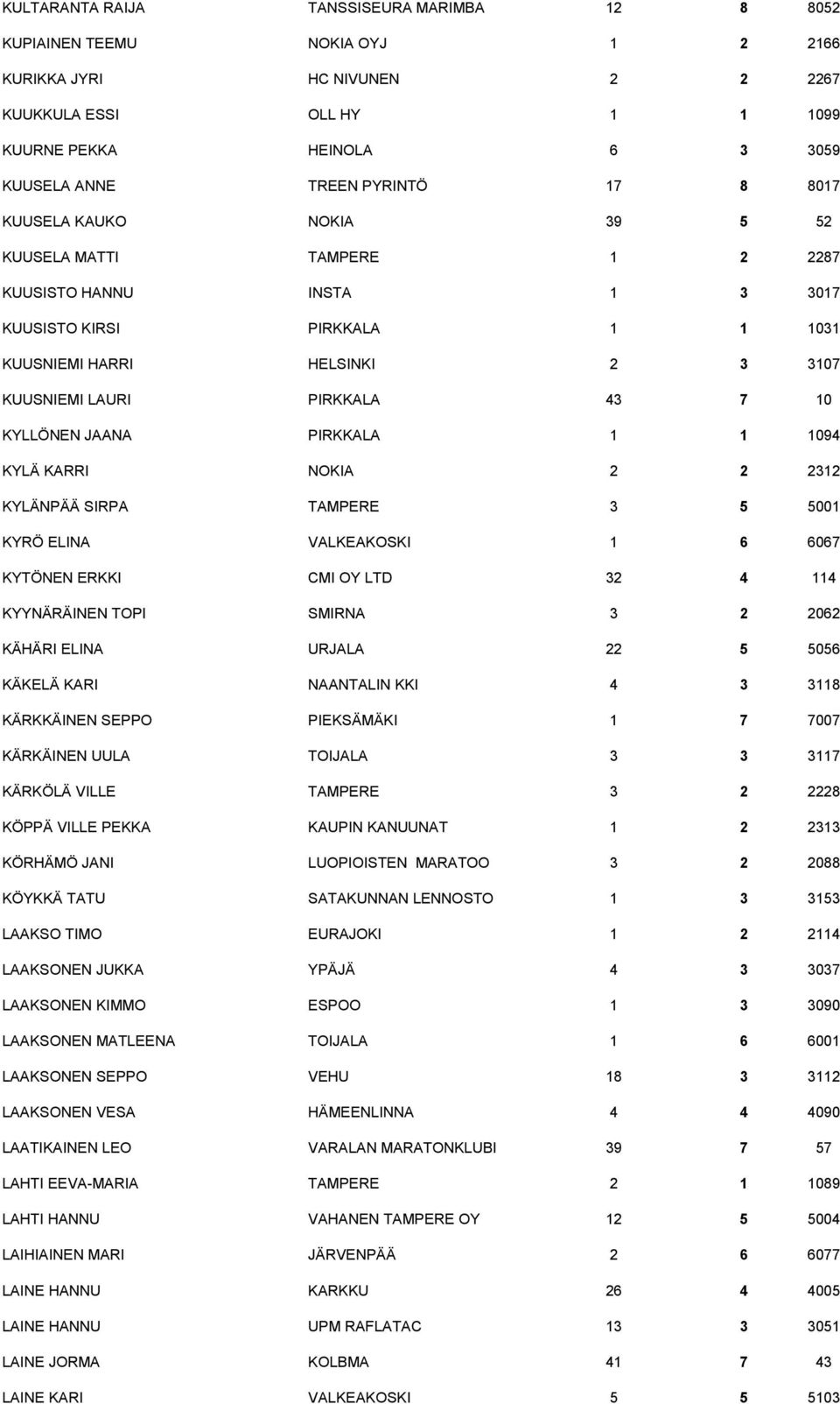 43 7 10 KYLLÖNEN JAANA PIRKKALA 1 1 1094 KYLÄ KARRI NOKIA 2 2 2312 KYLÄNPÄÄ SIRPA TAMPERE 3 5 5001 KYRÖ ELINA VALKEAKOSKI 1 6 6067 KYTÖNEN ERKKI CMI OY LTD 32 4 114 KYYNÄRÄINEN TOPI SMIRNA 3 2 2062