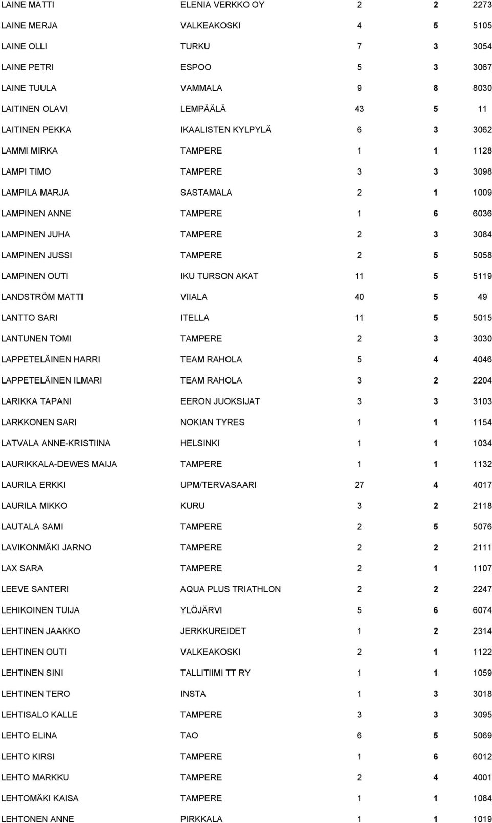 TAMPERE 2 5 5058 LAMPINEN OUTI IKU TURSON AKAT 11 5 5119 LANDSTRÖM MATTI VIIALA 40 5 49 LANTTO SARI ITELLA 11 5 5015 LANTUNEN TOMI TAMPERE 2 3 3030 LAPPETELÄINEN HARRI TEAM RAHOLA 5 4 4046