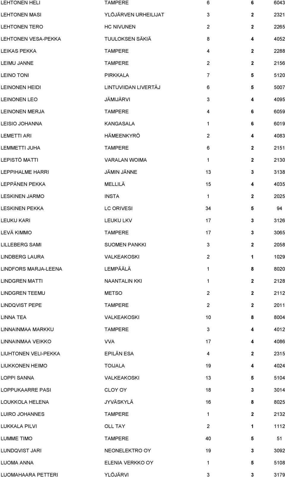 ARI HÄMEENKYRÖ 2 4 4083 LEMMETTI JUHA TAMPERE 6 2 2151 LEPISTÖ MATTI VARALAN WOIMA 1 2 2130 LEPPIHALME HARRI JÄMIN JÄNNE 13 3 3138 LEPPÄNEN PEKKA MELLILÄ 15 4 4035 LESKINEN JARMO INSTA 1 2 2025