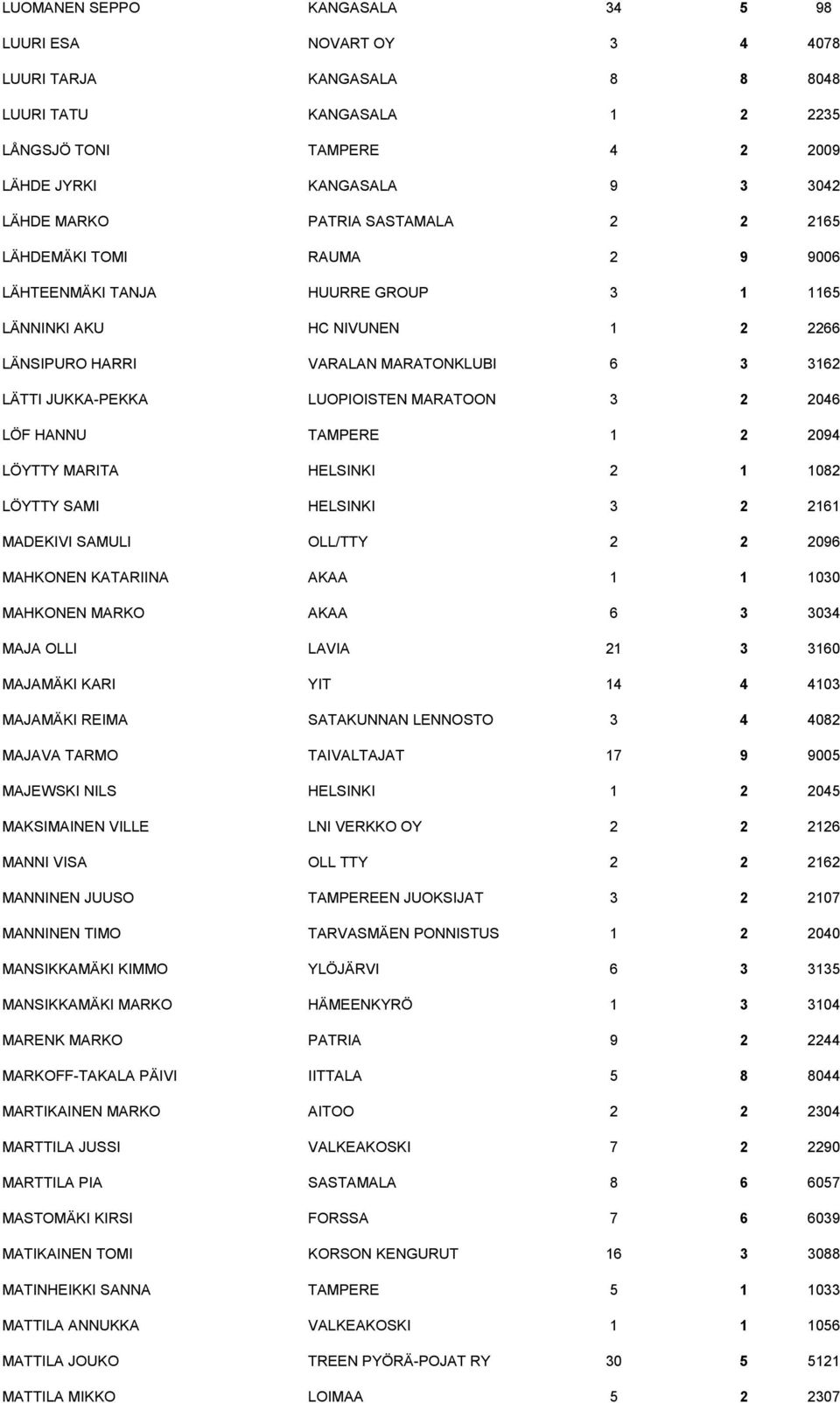 LUOPIOISTEN MARATOON 3 2 2046 LÖF HANNU TAMPERE 1 2 2094 LÖYTTY MARITA HELSINKI 2 1 1082 LÖYTTY SAMI HELSINKI 3 2 2161 MADEKIVI SAMULI OLL/TTY 2 2 2096 MAHKONEN KATARIINA AKAA 1 1 1030 MAHKONEN MARKO