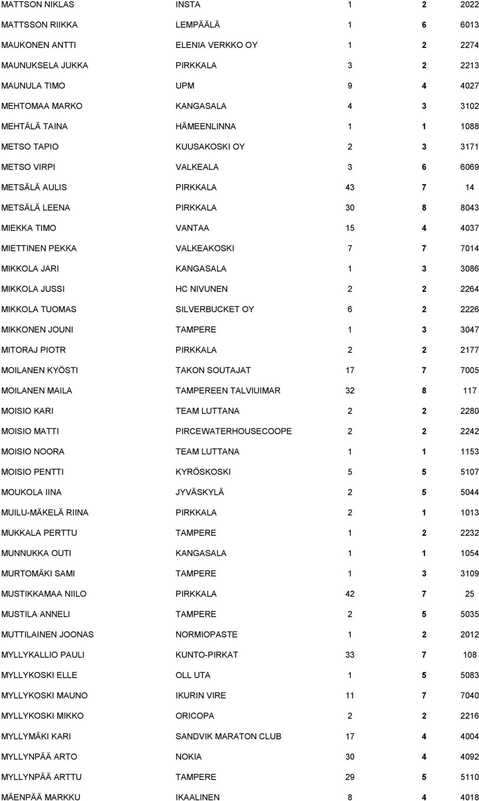 MIETTINEN PEKKA VALKEAKOSKI 7 7 7014 MIKKOLA JARI KANGASALA 1 3 3086 MIKKOLA JUSSI HC NIVUNEN 2 2 2264 MIKKOLA TUOMAS SILVERBUCKET OY 6 2 2226 MIKKONEN JOUNI TAMPERE 1 3 3047 MITORAJ PIOTR PIRKKALA 2