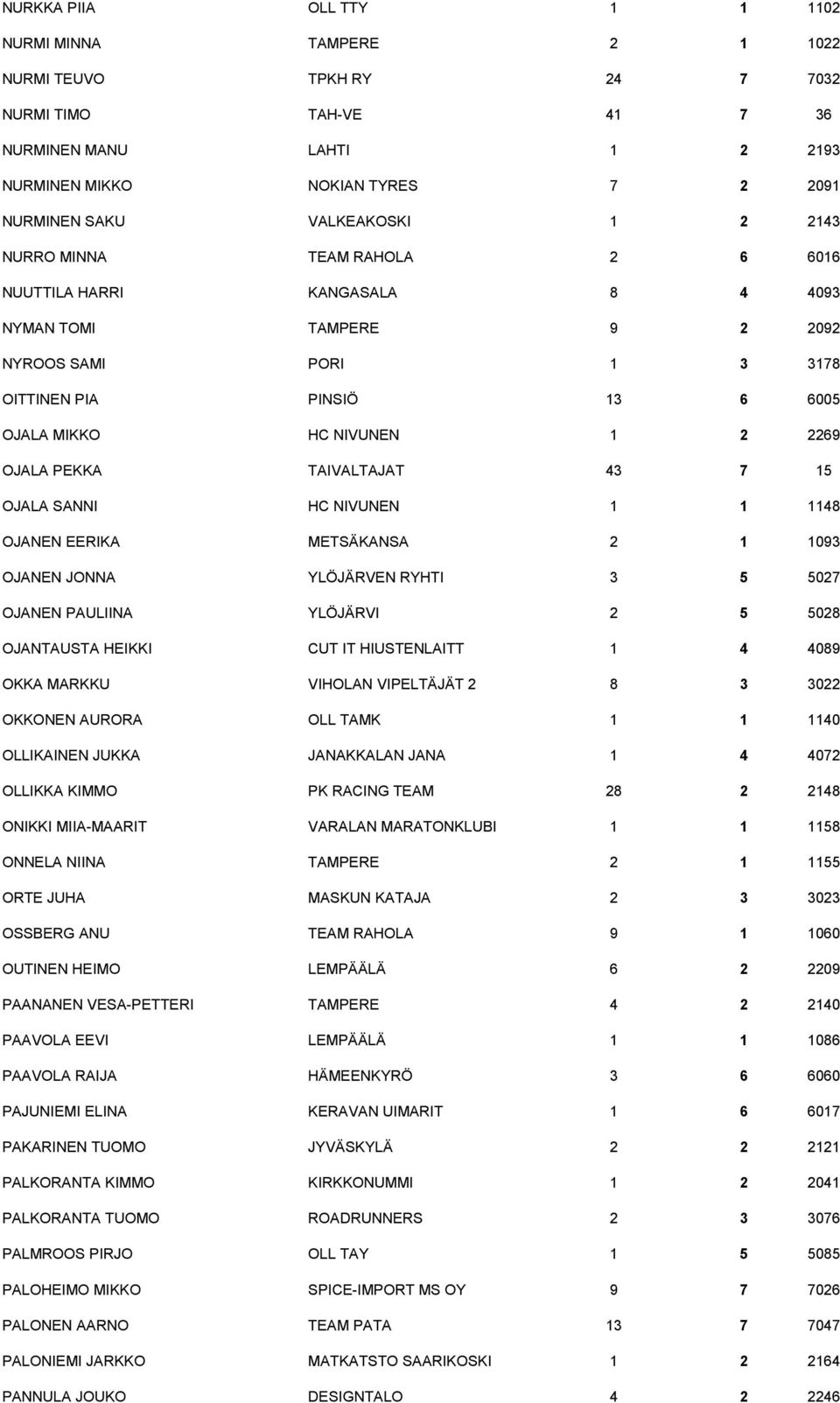2269 OJALA PEKKA TAIVALTAJAT 43 7 15 OJALA SANNI HC NIVUNEN 1 1 1148 OJANEN EERIKA METSÄKANSA 2 1 1093 OJANEN JONNA YLÖJÄRVEN RYHTI 3 5 5027 OJANEN PAULIINA YLÖJÄRVI 2 5 5028 OJANTAUSTA HEIKKI CUT IT