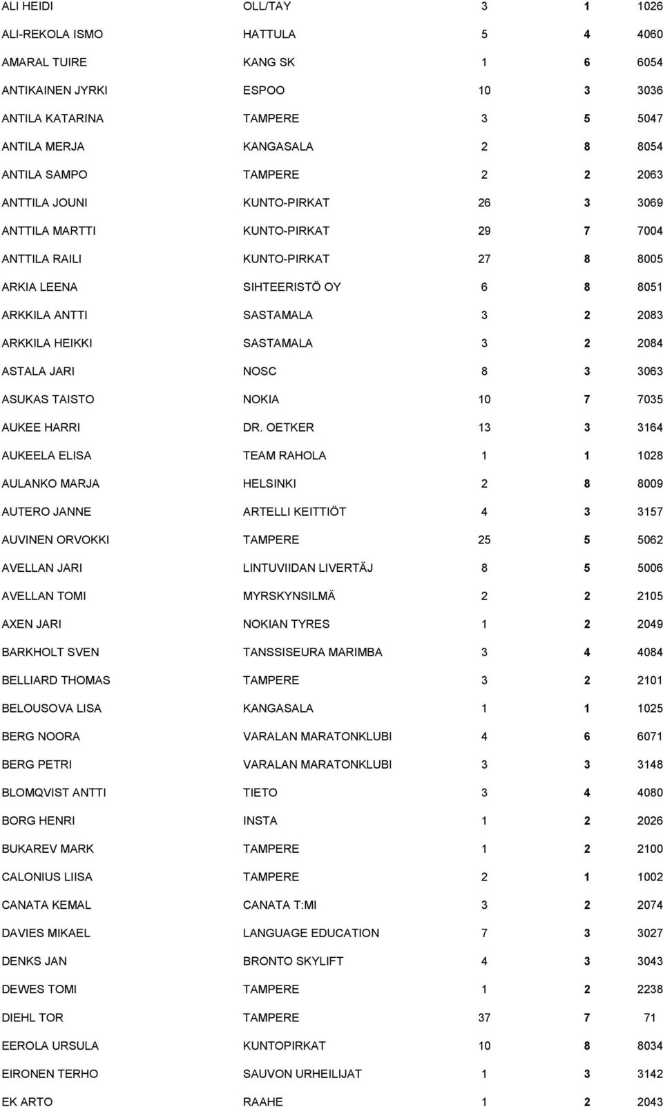 2083 ARKKILA HEIKKI SASTAMALA 3 2 2084 ASTALA JARI NOSC 8 3 3063 ASUKAS TAISTO NOKIA 10 7 7035 AUKEE HARRI DR.