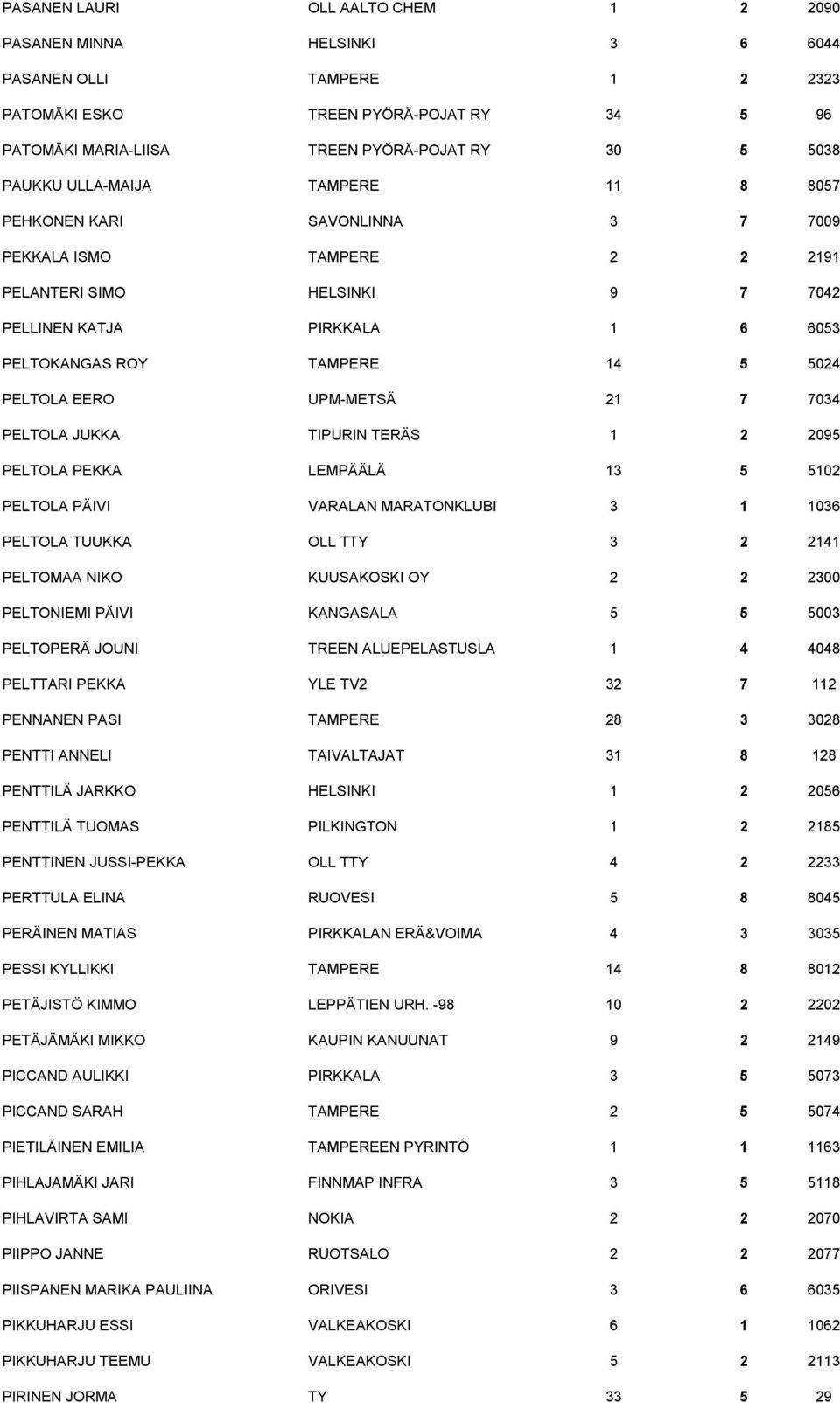 PELTOLA EERO UPM-METSÄ 21 7 7034 PELTOLA JUKKA TIPURIN TERÄS 1 2 2095 PELTOLA PEKKA LEMPÄÄLÄ 13 5 5102 PELTOLA PÄIVI VARALAN MARATONKLUBI 3 1 1036 PELTOLA TUUKKA OLL TTY 3 2 2141 PELTOMAA NIKO