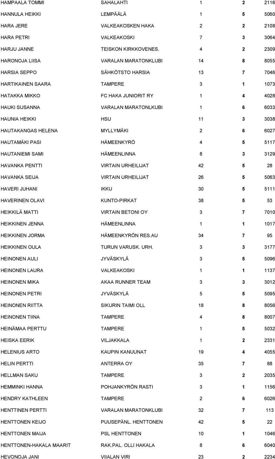 MARATONLKUBI 1 6 6033 HAUNIA HEIKKI HSU 11 3 3038 HAUTAKANGAS HELENA MYLLYMÄKI 2 6 6027 HAUTAMÄKI PASI HÄMEENKYRÖ 4 5 5117 HAUTANIEMI SAMI HÄMEENLINNA 8 3 3129 HAVANKA PENTTI VIRTAIN URHEILIJAT 42 5