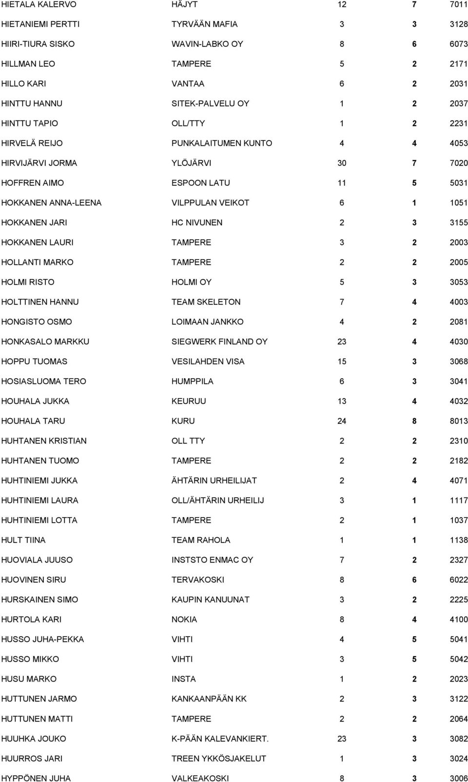 1051 HOKKANEN JARI HC NIVUNEN 2 3 3155 HOKKANEN LAURI TAMPERE 3 2 2003 HOLLANTI MARKO TAMPERE 2 2 2005 HOLMI RISTO HOLMI OY 5 3 3053 HOLTTINEN HANNU TEAM SKELETON 7 4 4003 HONGISTO OSMO LOIMAAN