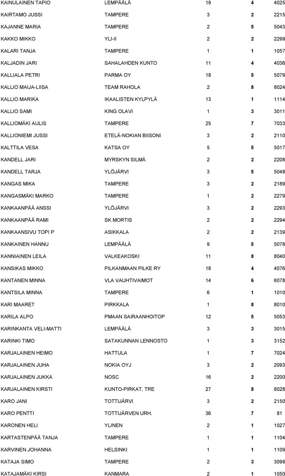 JUSSI ETELÄ-NOKIAN BIISONI 3 2 2110 KALTTILA VESA KATSA OY 5 5 5017 KANDELL JARI MYRSKYN SILMÄ 2 2 2208 KANDELL TARJA YLÖJÄRVI 3 5 5048 KANGAS MIKA TAMPERE 3 2 2189 KANGASMÄKI MARKO TAMPERE 1 2 2279