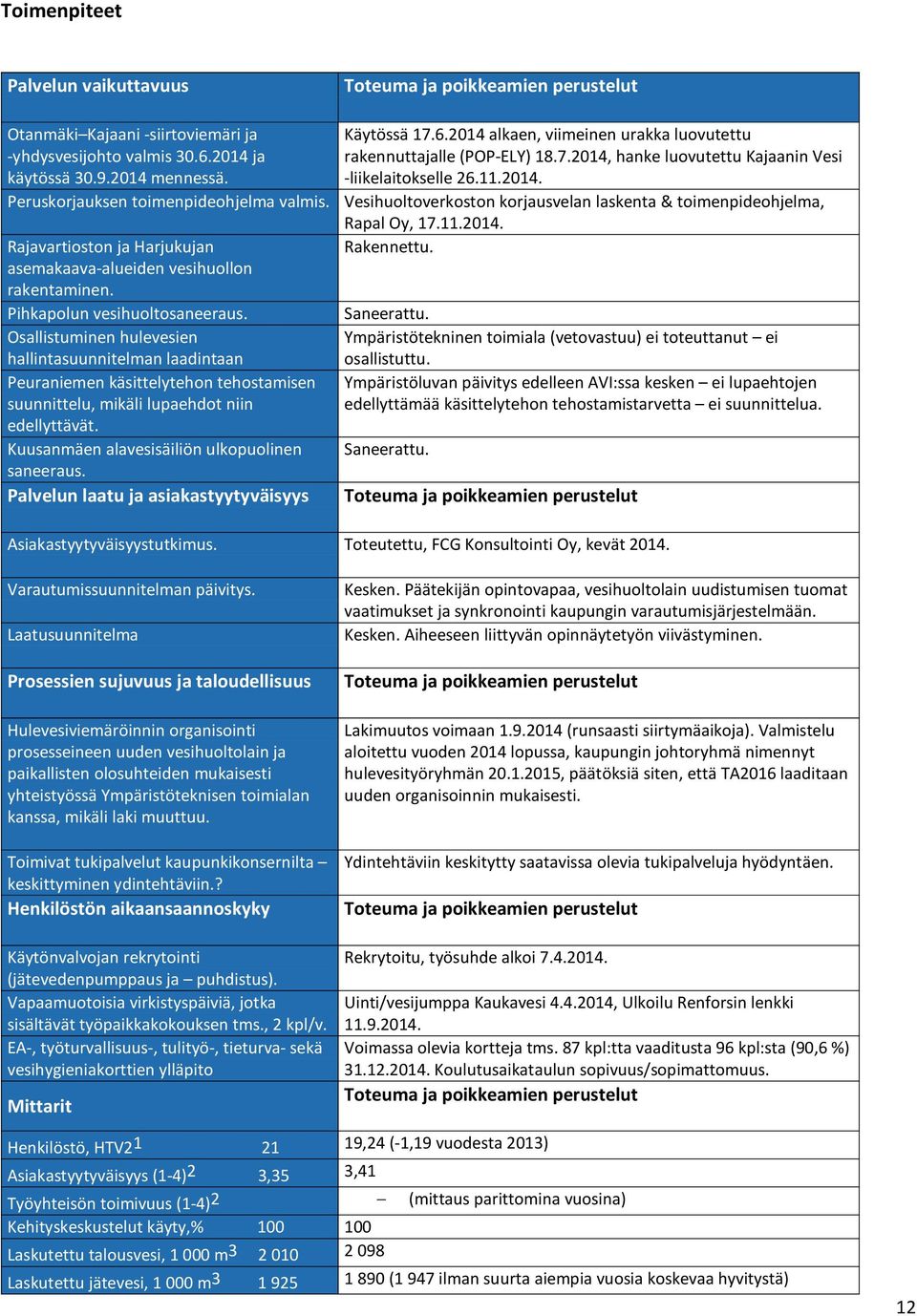 Osallistuminen hulevesien hallintasuunnitelman laadintaan Peuraniemen käsittelytehon tehostamisen suunnittelu, mikäli lupaehdot niin edellyttävät. Kuusanmäen alavesisäiliön ulkopuolinen saneeraus.