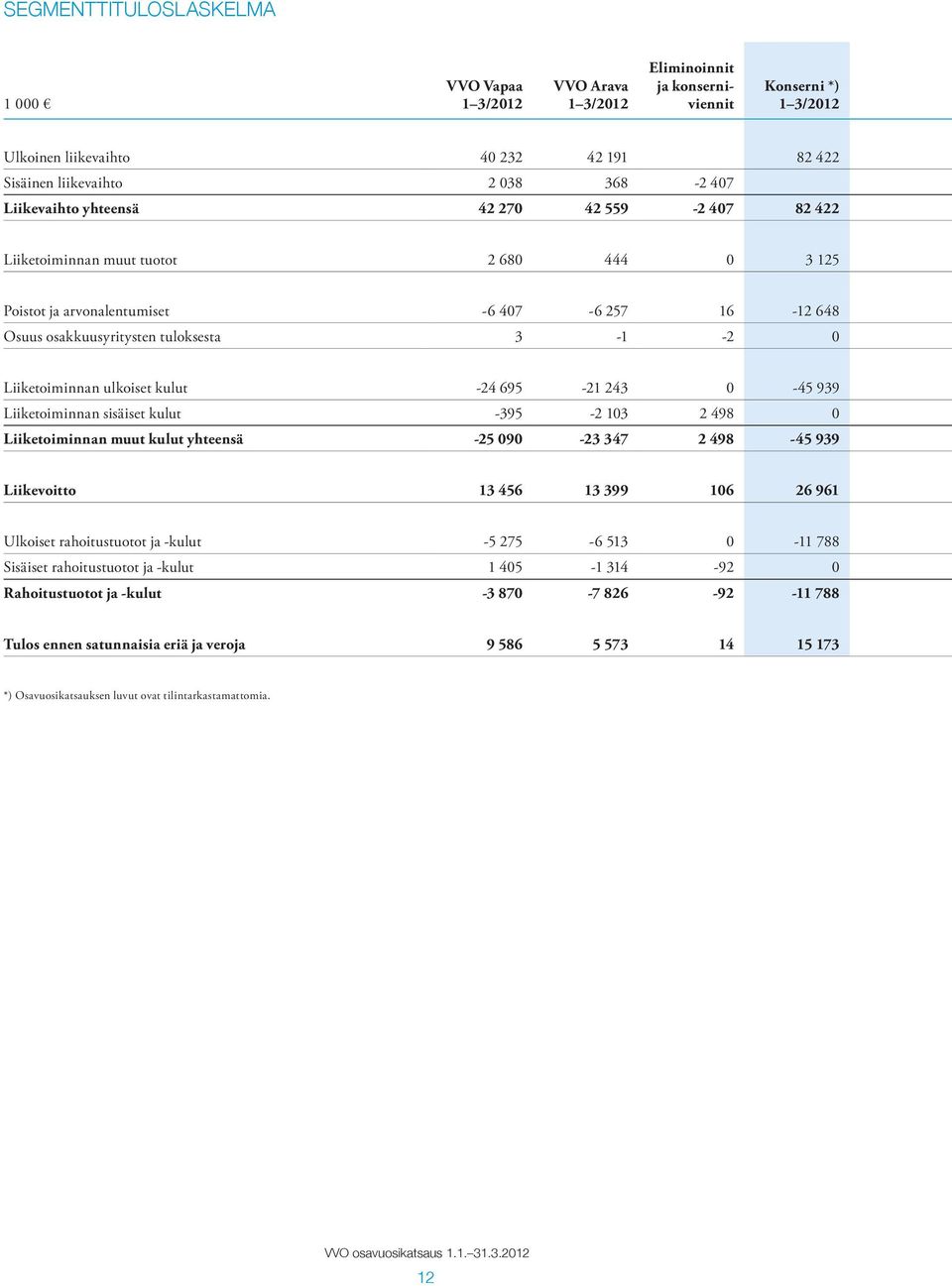 Liiketoiminnan ulkoiset kulut -24 695-21 243 0-45 939 Liiketoiminnan sisäiset kulut -395-2 103 2 498 0 Liiketoiminnan muut kulut yhteensä -25 090-23 347 2 498-45 939 Liikevoitto 13 456 13 399 106 26