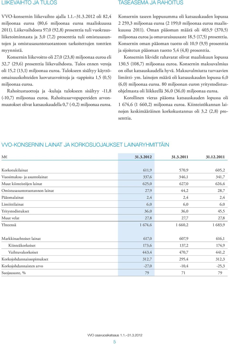 Konsernin liikevoitto oli 27,0 (23,8) miljoonaa euroa eli 32,7 (29,6) prosenttia liikevaihdosta. Tulos ennen veroja oli 15,2 (13,1) miljoonaa euroa.