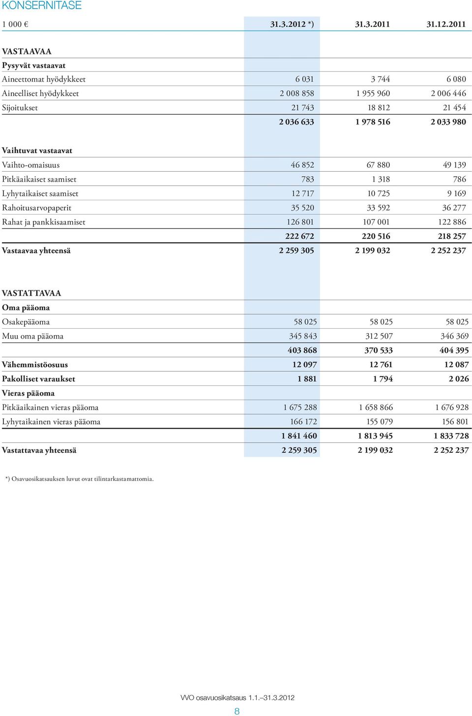 2011 Vastaavaa Pysyvät vastaavat Aineettomat hyödykkeet 6 031 3 744 6 080 Aineelliset hyödykkeet 2 008 858 1 955 960 2 006 446 Sijoitukset 21 743 18 812 21 454 2 036 633 1 978 516 2 033 980 Vaihtuvat