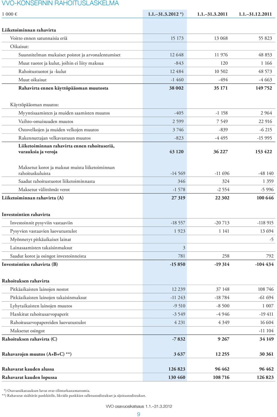 2011 Liiketoiminnan rahavirta Voitto ennen satunnaisia eriä 15 173 13 068 55 823 Oikaisut: Suunnitelman mukaiset poistot ja arvonalentumiset 12 648 11 976 48 853 Muut tuotot ja kulut, joihin ei liity