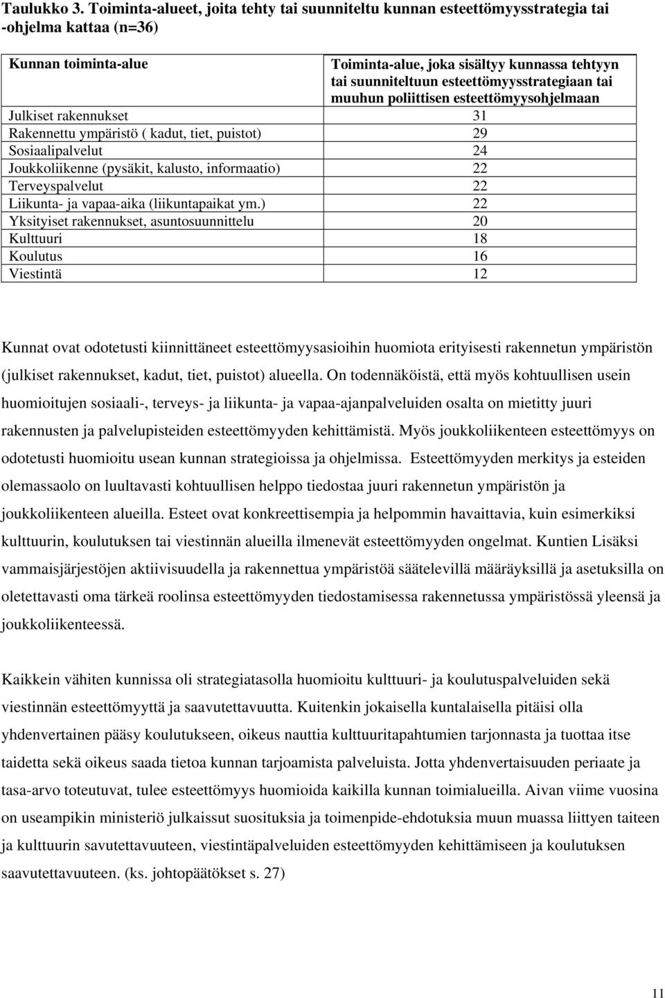 esteettömyysstrategiaan tai muuhun poliittisen esteettömyysohjelmaan Julkiset rakennukset 31 Rakennettu ympäristö ( kadut, tiet, puistot) 29 Sosiaalipalvelut 24 Joukkoliikenne (pysäkit, kalusto,